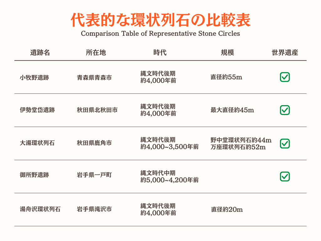 代表的な環状列石の比較表　簡易版